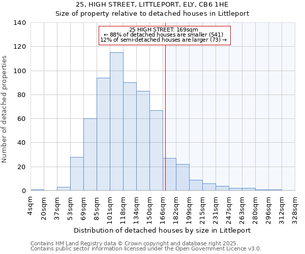 25, HIGH STREET, LITTLEPORT, ELY, CB6 1HE: Size of property relative to detached houses houses in Littleport