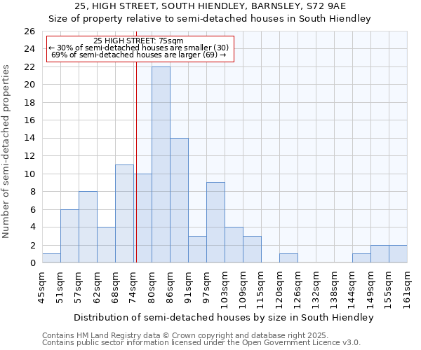 25, HIGH STREET, SOUTH HIENDLEY, BARNSLEY, S72 9AE: Size of property relative to semi-detached houses houses in South Hiendley
