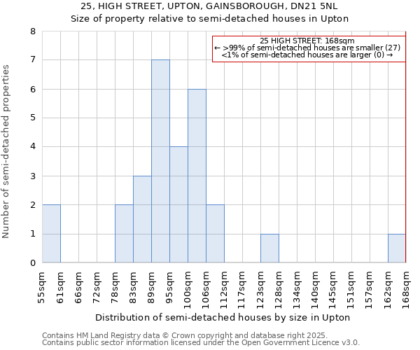 25, HIGH STREET, UPTON, GAINSBOROUGH, DN21 5NL: Size of property relative to semi-detached houses houses in Upton
