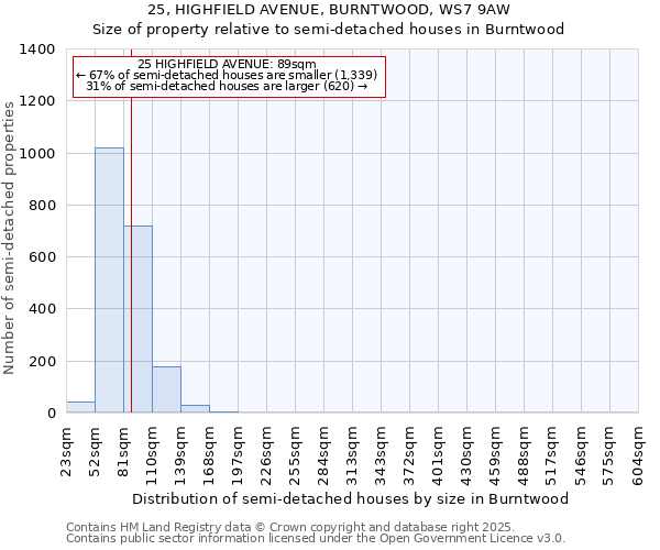 25, HIGHFIELD AVENUE, BURNTWOOD, WS7 9AW: Size of property relative to semi-detached houses houses in Burntwood