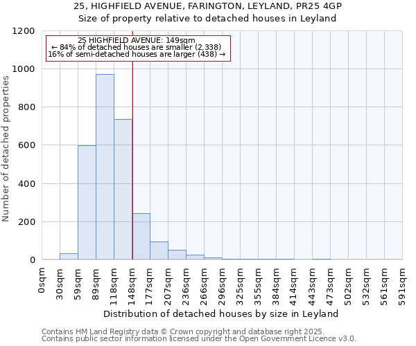 25, HIGHFIELD AVENUE, FARINGTON, LEYLAND, PR25 4GP: Size of property relative to detached houses houses in Leyland