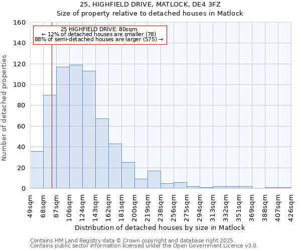 25, HIGHFIELD DRIVE, MATLOCK, DE4 3FZ: Size of property relative to detached houses houses in Matlock