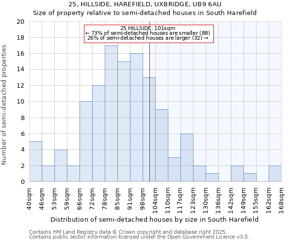 25, HILLSIDE, HAREFIELD, UXBRIDGE, UB9 6AU: Size of property relative to semi-detached houses houses in South Harefield