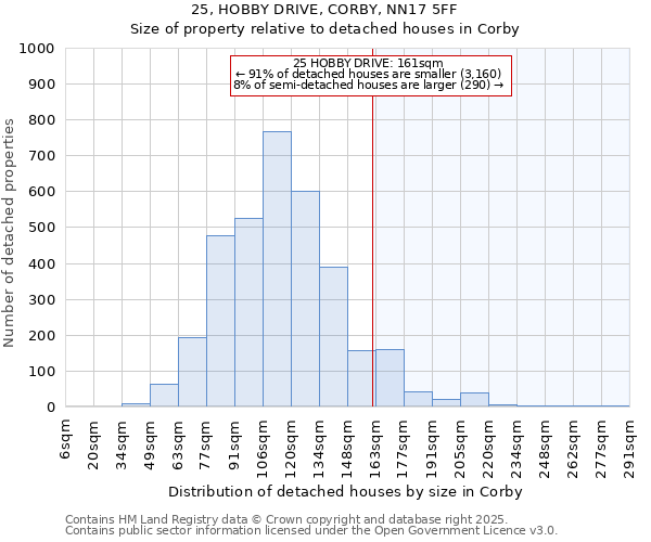 25, HOBBY DRIVE, CORBY, NN17 5FF: Size of property relative to detached houses houses in Corby