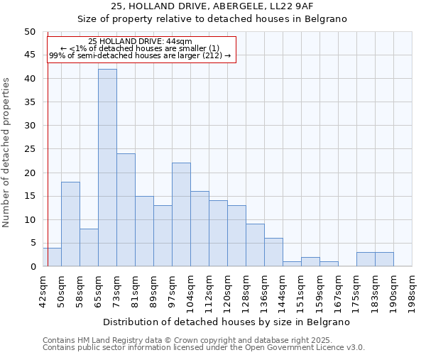 25, HOLLAND DRIVE, ABERGELE, LL22 9AF: Size of property relative to detached houses houses in Belgrano