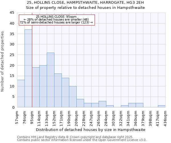 25, HOLLINS CLOSE, HAMPSTHWAITE, HARROGATE, HG3 2EH: Size of property relative to detached houses houses in Hampsthwaite