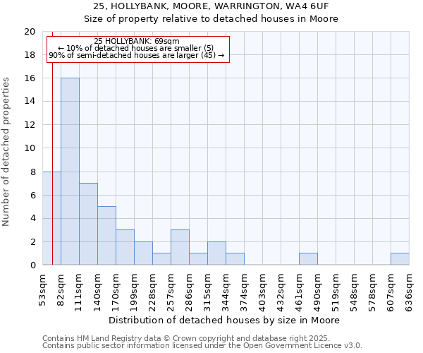 25, HOLLYBANK, MOORE, WARRINGTON, WA4 6UF: Size of property relative to detached houses houses in Moore