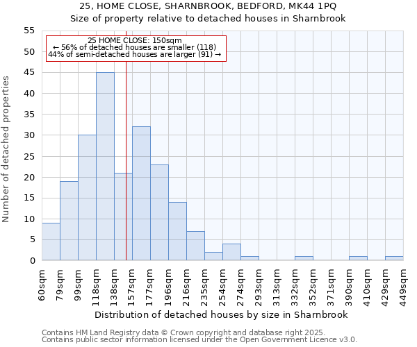25, HOME CLOSE, SHARNBROOK, BEDFORD, MK44 1PQ: Size of property relative to detached houses houses in Sharnbrook