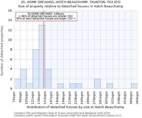 25, HOME ORCHARD, HATCH BEAUCHAMP, TAUNTON, TA3 6TG: Size of property relative to detached houses houses in Hatch Beauchamp