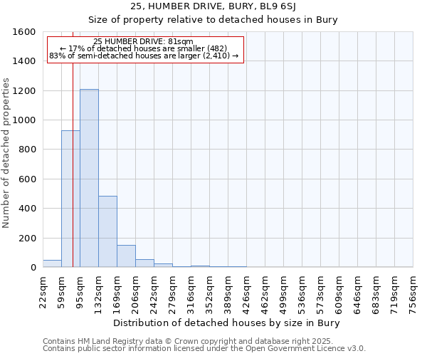 25, HUMBER DRIVE, BURY, BL9 6SJ: Size of property relative to detached houses houses in Bury