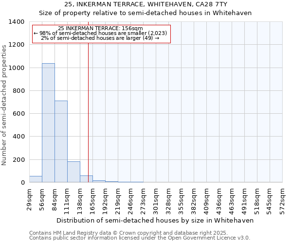 25, INKERMAN TERRACE, WHITEHAVEN, CA28 7TY: Size of property relative to semi-detached houses houses in Whitehaven