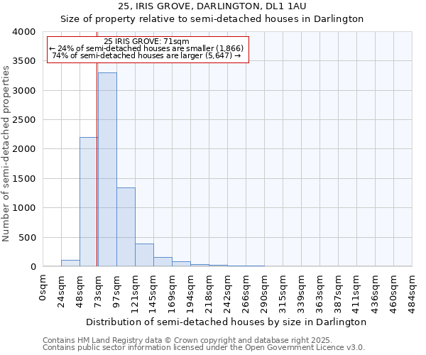 25, IRIS GROVE, DARLINGTON, DL1 1AU: Size of property relative to semi-detached houses houses in Darlington