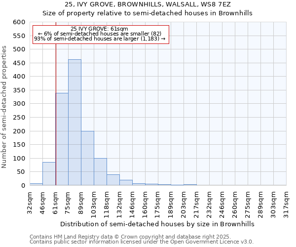 25, IVY GROVE, BROWNHILLS, WALSALL, WS8 7EZ: Size of property relative to semi-detached houses houses in Brownhills