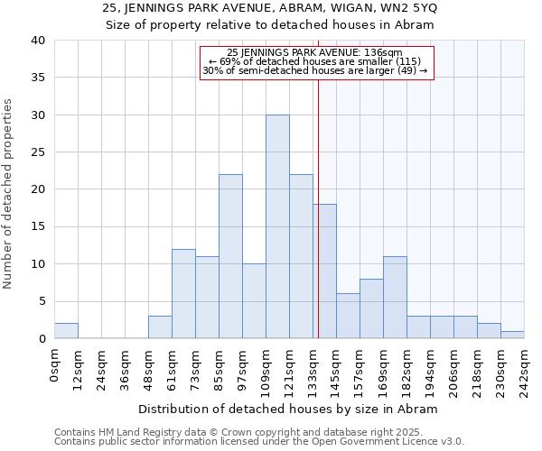 25, JENNINGS PARK AVENUE, ABRAM, WIGAN, WN2 5YQ: Size of property relative to detached houses houses in Abram