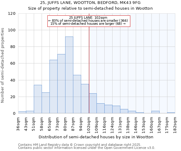25, JUFFS LANE, WOOTTON, BEDFORD, MK43 9FG: Size of property relative to semi-detached houses houses in Wootton