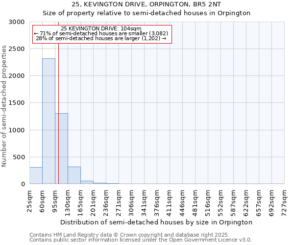 25, KEVINGTON DRIVE, ORPINGTON, BR5 2NT: Size of property relative to semi-detached houses houses in Orpington