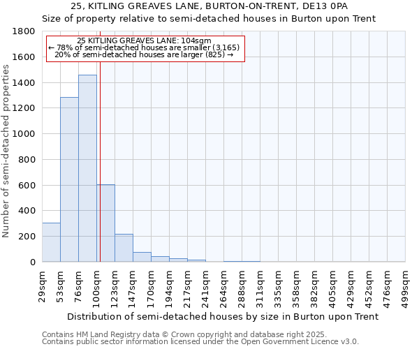 25, KITLING GREAVES LANE, BURTON-ON-TRENT, DE13 0PA: Size of property relative to semi-detached houses houses in Burton upon Trent