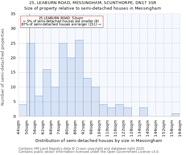 25, LEABURN ROAD, MESSINGHAM, SCUNTHORPE, DN17 3SR: Size of property relative to semi-detached houses houses in Messingham