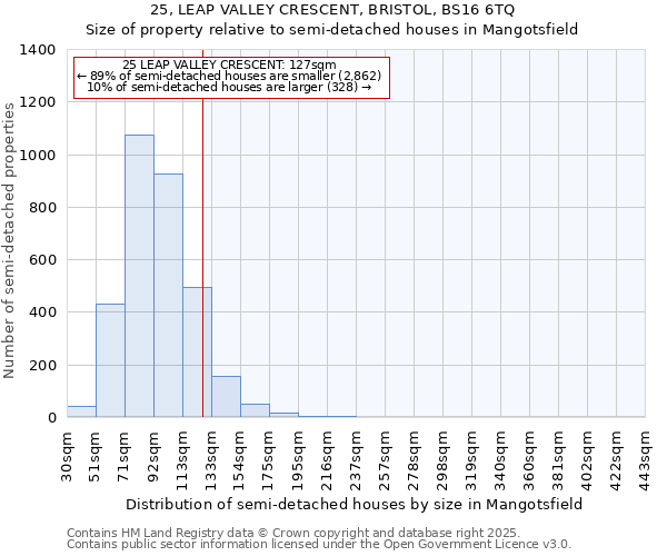 25, LEAP VALLEY CRESCENT, BRISTOL, BS16 6TQ: Size of property relative to semi-detached houses houses in Mangotsfield