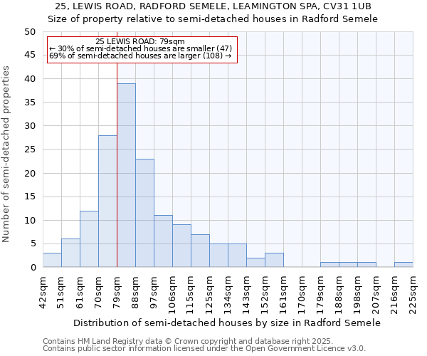25, LEWIS ROAD, RADFORD SEMELE, LEAMINGTON SPA, CV31 1UB: Size of property relative to semi-detached houses houses in Radford Semele