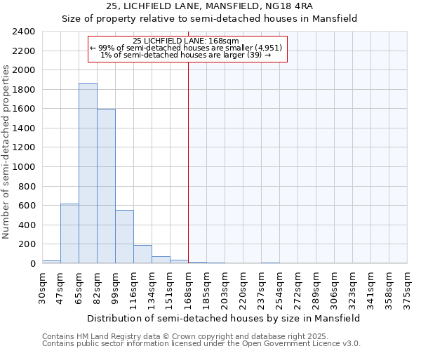 25, LICHFIELD LANE, MANSFIELD, NG18 4RA: Size of property relative to semi-detached houses houses in Mansfield