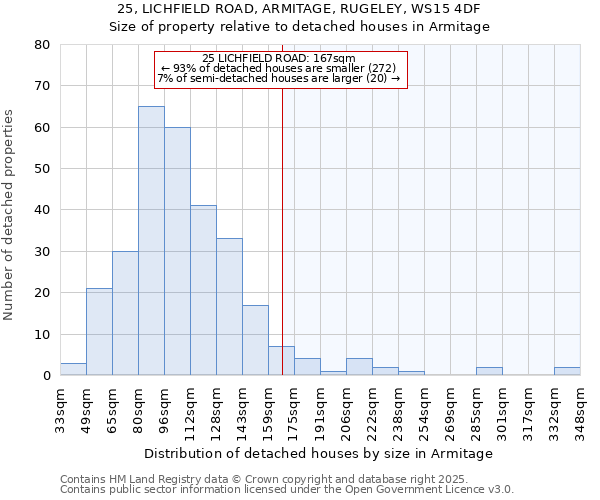 25, LICHFIELD ROAD, ARMITAGE, RUGELEY, WS15 4DF: Size of property relative to detached houses houses in Armitage