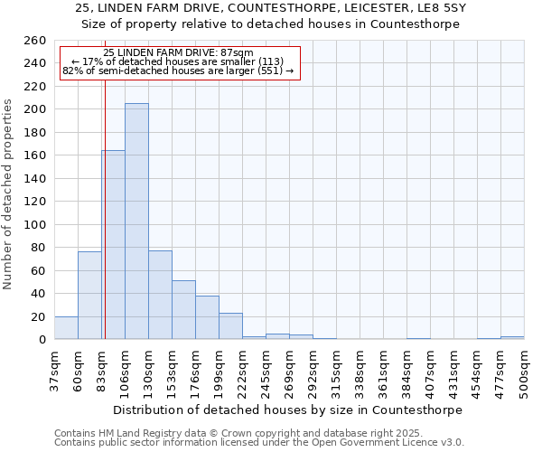 25, LINDEN FARM DRIVE, COUNTESTHORPE, LEICESTER, LE8 5SY: Size of property relative to detached houses houses in Countesthorpe