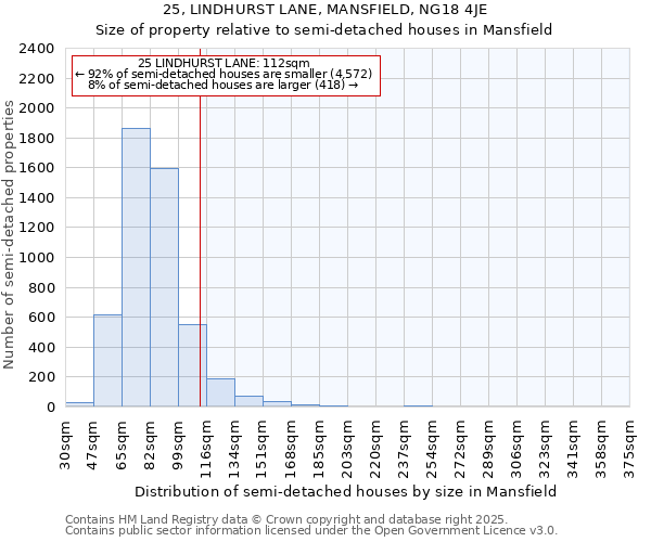 25, LINDHURST LANE, MANSFIELD, NG18 4JE: Size of property relative to semi-detached houses houses in Mansfield