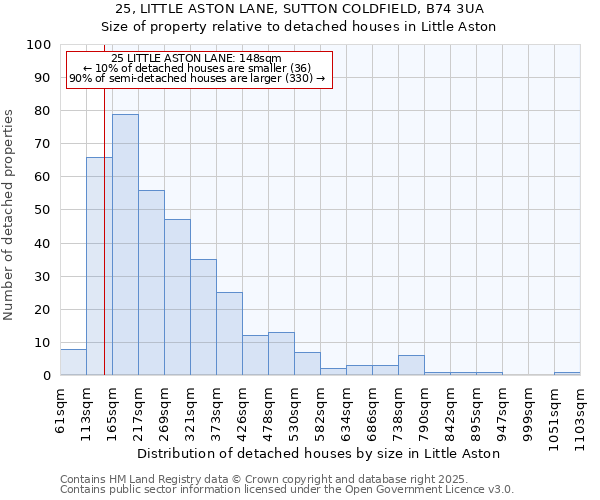 25, LITTLE ASTON LANE, SUTTON COLDFIELD, B74 3UA: Size of property relative to detached houses houses in Little Aston