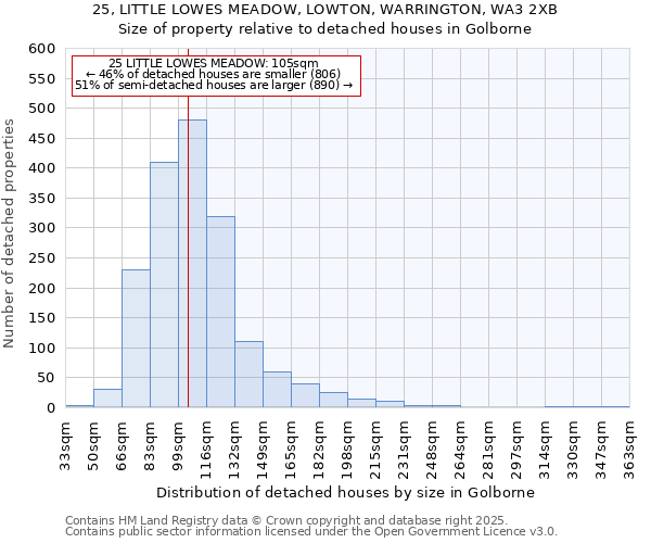25, LITTLE LOWES MEADOW, LOWTON, WARRINGTON, WA3 2XB: Size of property relative to detached houses houses in Golborne