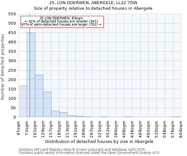 25, LON DDERWEN, ABERGELE, LL22 7DW: Size of property relative to detached houses houses in Abergele
