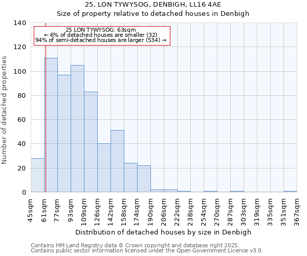 25, LON TYWYSOG, DENBIGH, LL16 4AE: Size of property relative to detached houses houses in Denbigh