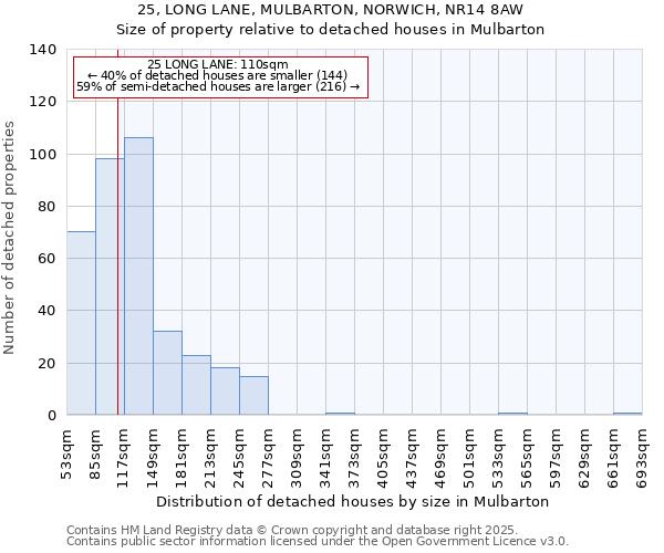 25, LONG LANE, MULBARTON, NORWICH, NR14 8AW: Size of property relative to detached houses houses in Mulbarton