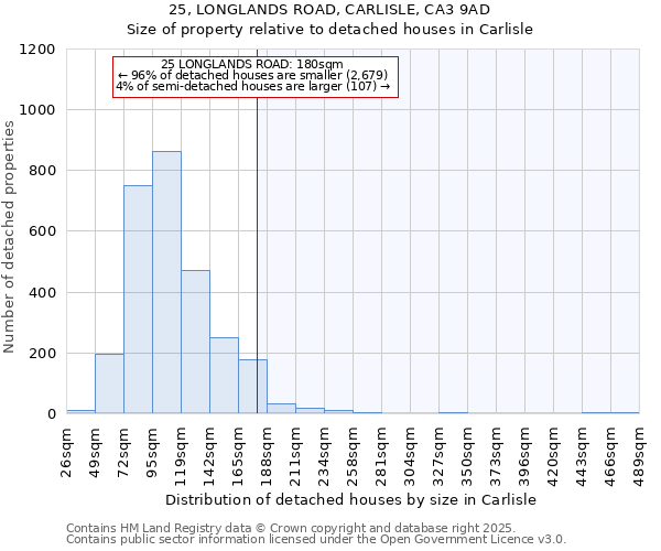 25, LONGLANDS ROAD, CARLISLE, CA3 9AD: Size of property relative to detached houses houses in Carlisle