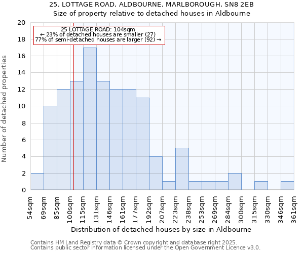 25, LOTTAGE ROAD, ALDBOURNE, MARLBOROUGH, SN8 2EB: Size of property relative to detached houses houses in Aldbourne