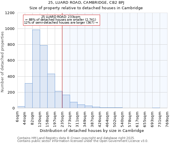 25, LUARD ROAD, CAMBRIDGE, CB2 8PJ: Size of property relative to detached houses houses in Cambridge