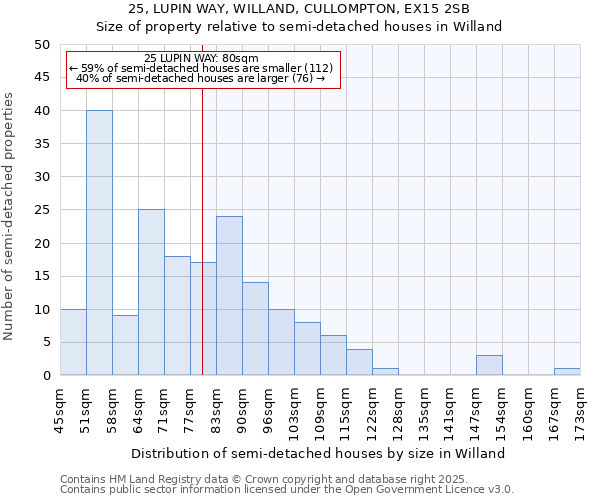 25, LUPIN WAY, WILLAND, CULLOMPTON, EX15 2SB: Size of property relative to semi-detached houses houses in Willand