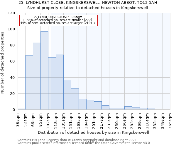 25, LYNDHURST CLOSE, KINGSKERSWELL, NEWTON ABBOT, TQ12 5AH: Size of property relative to detached houses houses in Kingskerswell