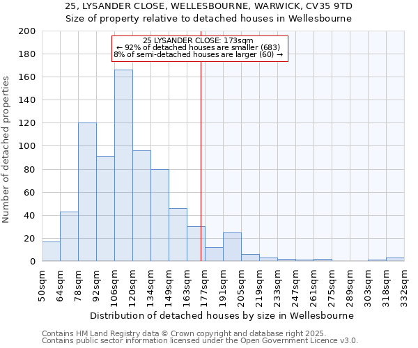25, LYSANDER CLOSE, WELLESBOURNE, WARWICK, CV35 9TD: Size of property relative to detached houses houses in Wellesbourne