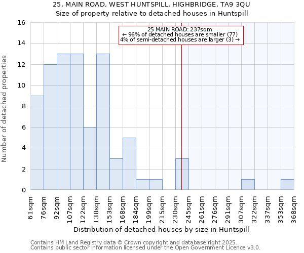 25, MAIN ROAD, WEST HUNTSPILL, HIGHBRIDGE, TA9 3QU: Size of property relative to detached houses houses in Huntspill