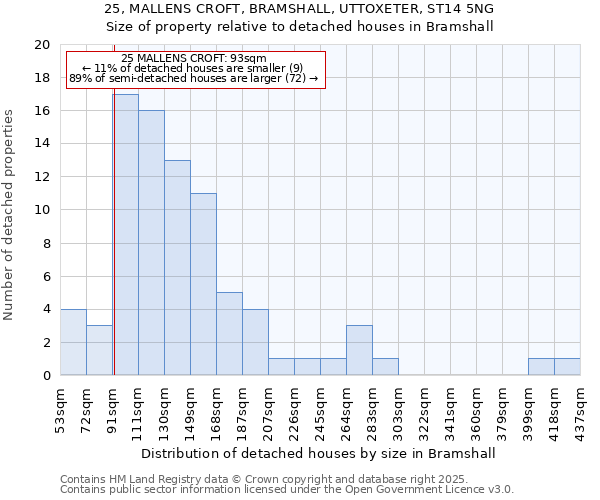 25, MALLENS CROFT, BRAMSHALL, UTTOXETER, ST14 5NG: Size of property relative to detached houses houses in Bramshall