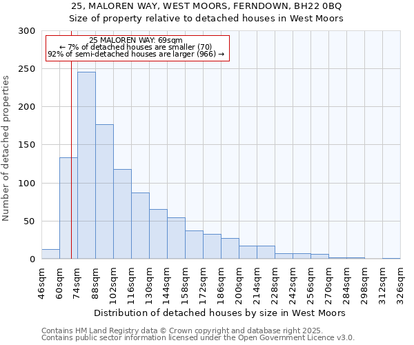 25, MALOREN WAY, WEST MOORS, FERNDOWN, BH22 0BQ: Size of property relative to detached houses houses in West Moors