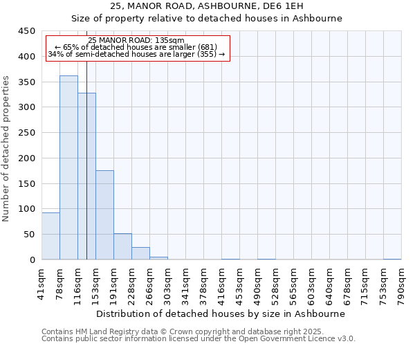 25, MANOR ROAD, ASHBOURNE, DE6 1EH: Size of property relative to detached houses houses in Ashbourne