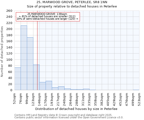 25, MARWOOD GROVE, PETERLEE, SR8 1NN: Size of property relative to detached houses houses in Peterlee