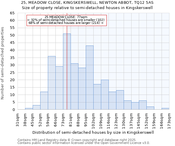 25, MEADOW CLOSE, KINGSKERSWELL, NEWTON ABBOT, TQ12 5AS: Size of property relative to semi-detached houses houses in Kingskerswell