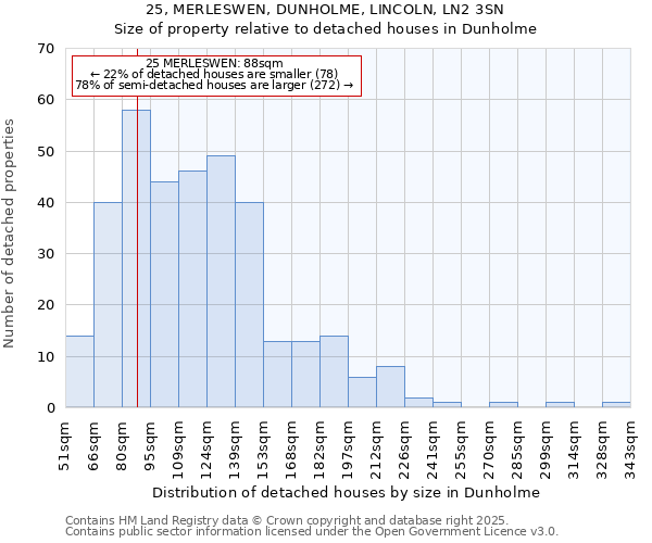 25, MERLESWEN, DUNHOLME, LINCOLN, LN2 3SN: Size of property relative to detached houses houses in Dunholme