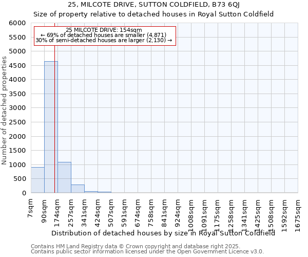 25, MILCOTE DRIVE, SUTTON COLDFIELD, B73 6QJ: Size of property relative to detached houses houses in Royal Sutton Coldfield