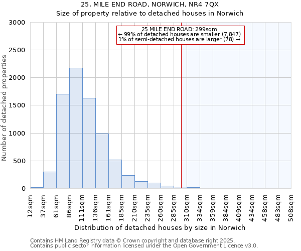 25, MILE END ROAD, NORWICH, NR4 7QX: Size of property relative to detached houses houses in Norwich