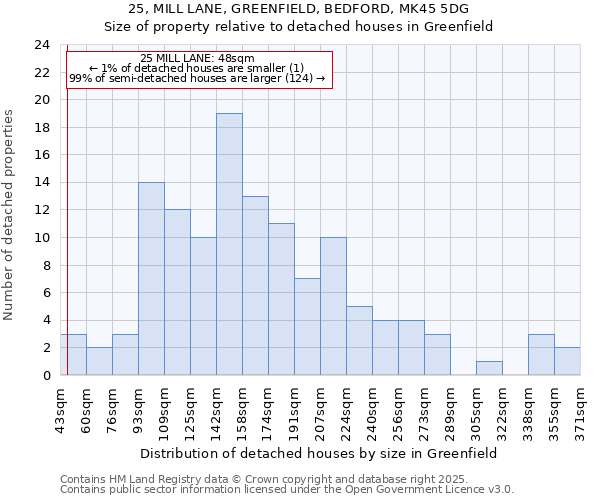 25, MILL LANE, GREENFIELD, BEDFORD, MK45 5DG: Size of property relative to detached houses houses in Greenfield