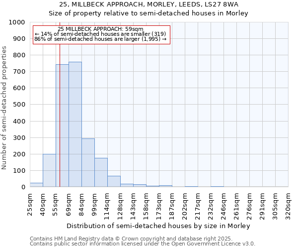25, MILLBECK APPROACH, MORLEY, LEEDS, LS27 8WA: Size of property relative to semi-detached houses houses in Morley